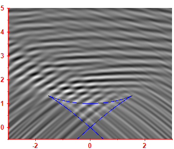 First derivative of the smoothed level density